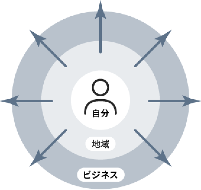 自分・地域・ビジネス